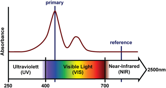 Kemtrak industrial UV-VIS-NIR process photometer dual wavelength detection