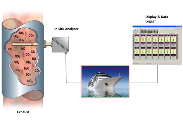 Marine Emissions System Controller