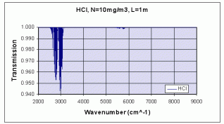 HCL Spectrum
