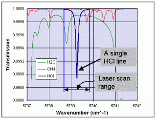 Laser scanning of HCl absorption line