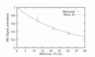 HCl vs. H20