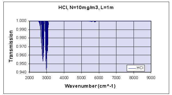 HCl Spectrum