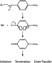 Polymerization inhibitors are chemicals which stabilize reactive monomers and prevent spontaneous polymerization. 